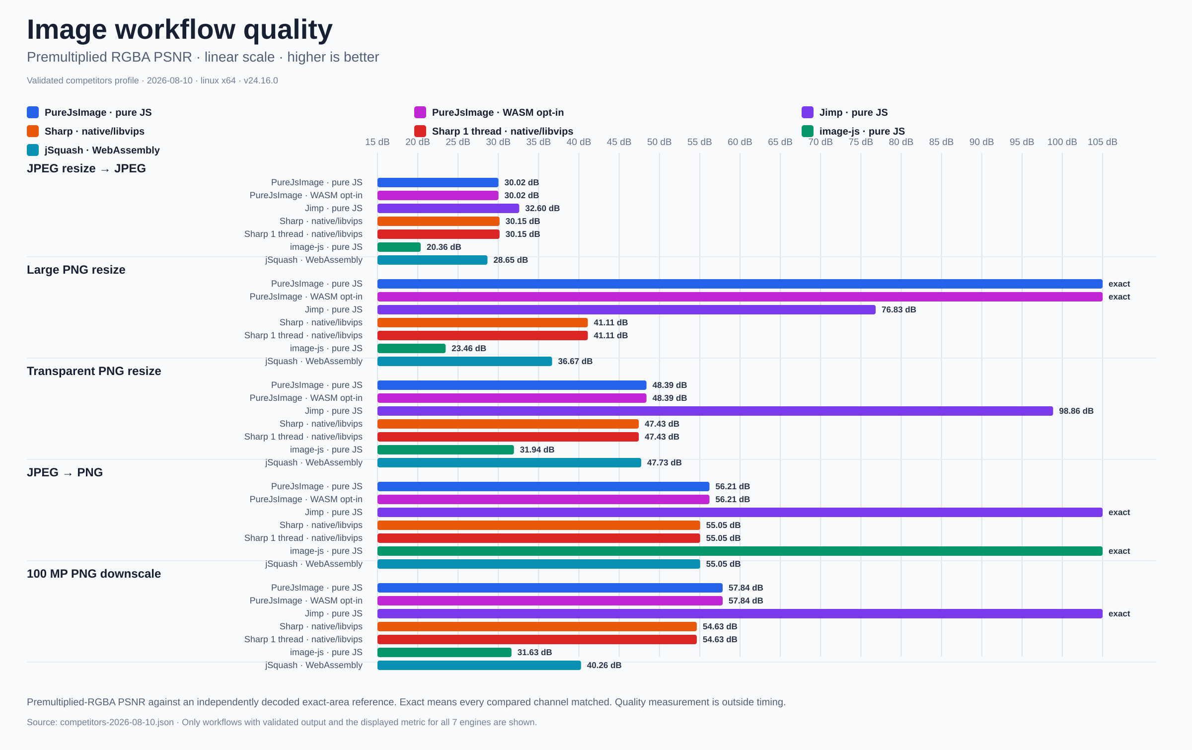 Grouped horizontal bars comparing independently measured output PSNR for seven benchmark engines across five quality-enabled workflows.