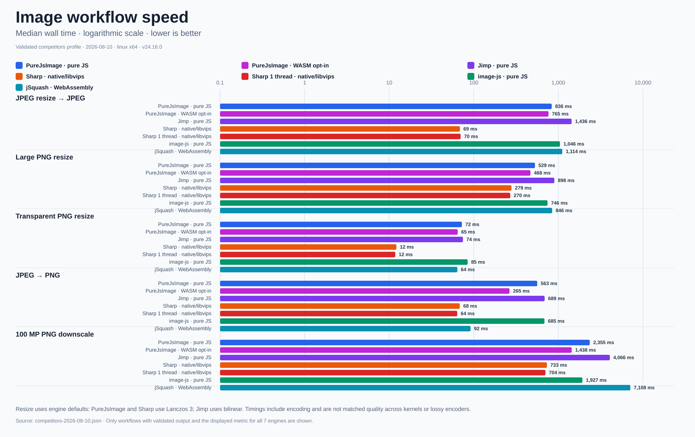 Grouped horizontal bars comparing median wall time for seven benchmark engines across five commonly supported workflows, including default and WASM PureJsImage variants.